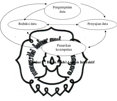 Gambar 1 : Bagan Model Analisis Interaktif 