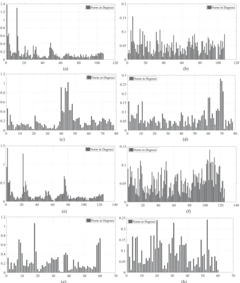 Figure 7. Norm of λ and φ residuals of each control points before (a, c, e and g) and after (b, d, f and h) camera calibration, (a) central image residuals of dataset 1 befor calibration and (b) after calibration, (c) side image residuals of dataset 1 befor calibration and (d) after calibration, (e) central image residuals of dataset 2 befor calibration and (f) after calibration, (g) side image residuals of dataset 2 befor calibration and (h) after calibration.