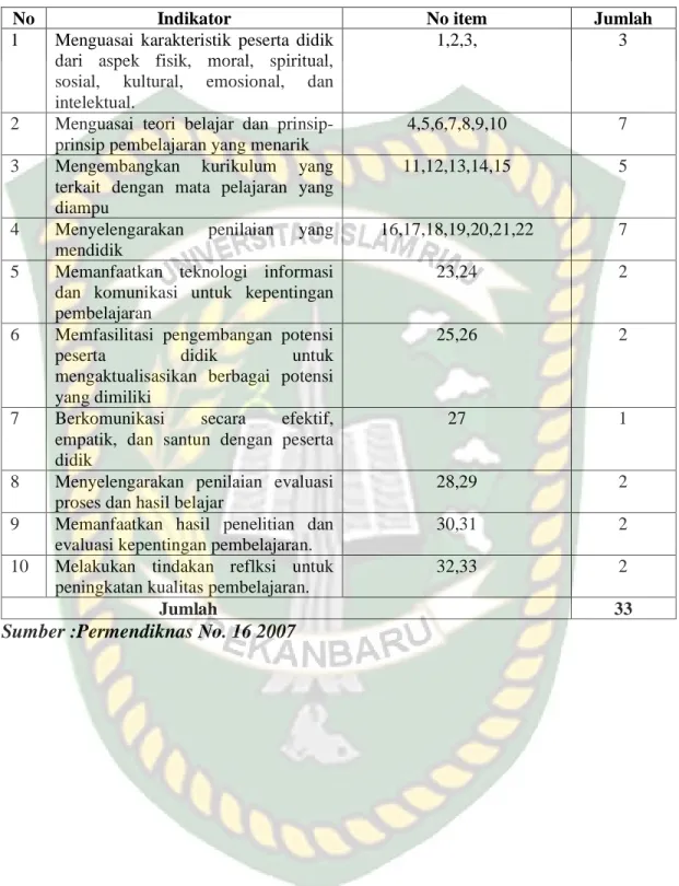 Tabel 1. Kisi-kisi Lembar Observasi Kompetensi Pedagogik Guru Biologi di  SMAN1 Taluk Kuantan Kabupaten Kuantan Singingi Tahun Ajaran 2017/2018