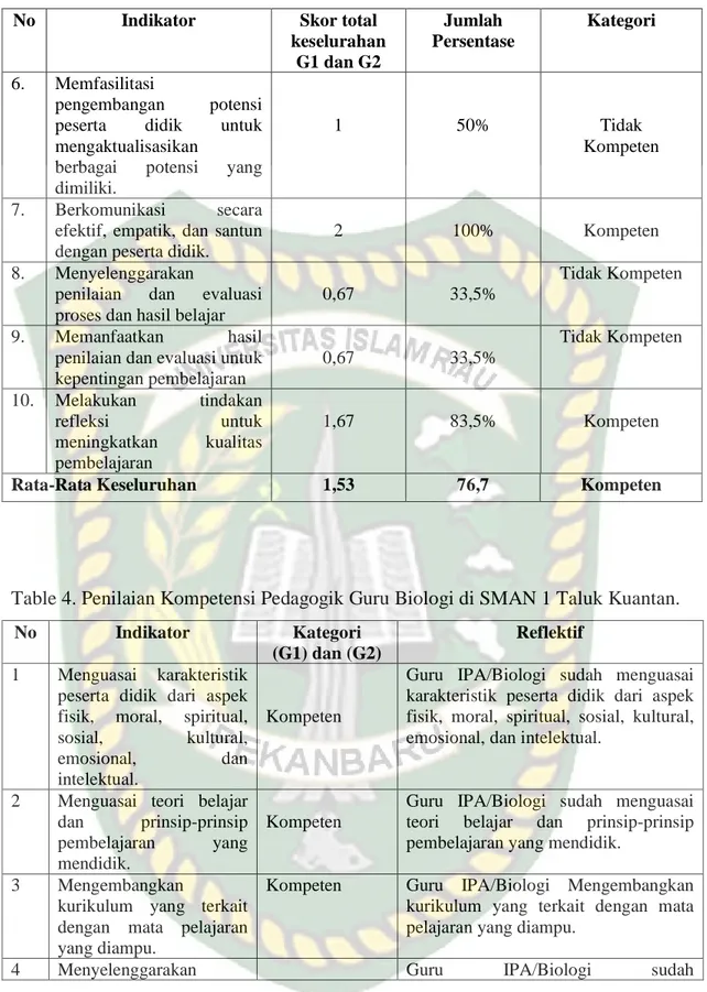 Table 4. Penilaian Kompetensi Pedagogik Guru Biologi di SMAN 1 Taluk Kuantan. 