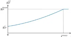 Figure 1. Sample weight function according to Eq. (4), assumingconstant gin during the adaptation.