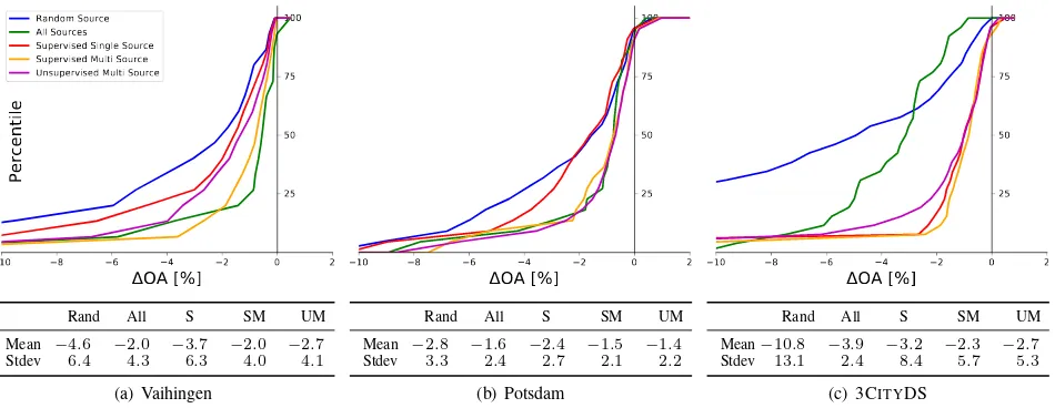 Figure 4. Source selection results. ∆OA: difference in OA compared to a classiﬁer based on target training data