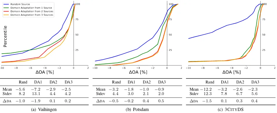 Figure 5. Domain adaptation results. ∆OA presents the difference in OA after source selection and DA when compared to a classiﬁerbased on target training data