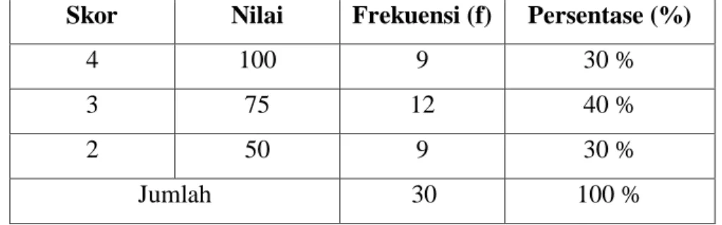 Tabel 4.9 Frekuensi Kemampuan Menulis Pidato Persuasif Siswa Kelas IX SMP  Negeri 1 Tommo Kabupaten Mamuju pada Aspek Diksi