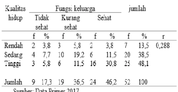 Tabel  4  Tabulasi  Silang  Fungsi  Keluarga  dengan  Kualitas  Hidup  Lansia  di  Padukuhan  Karang  Tengah  Nogotirto  Gamping Sleman Yogyakarta 