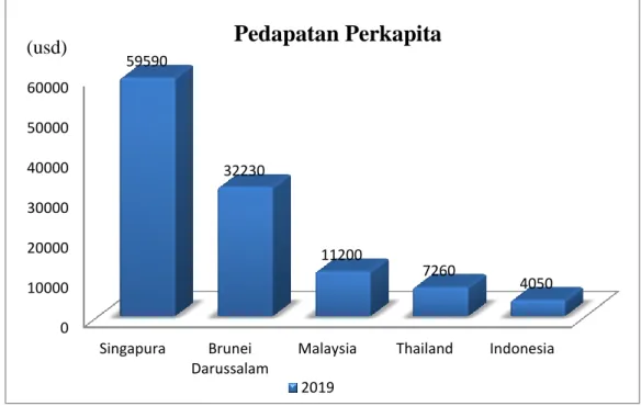 Gambar 1.1. Pendapatan Perkapita Lima Negara ASEAN Tahun 2019. 