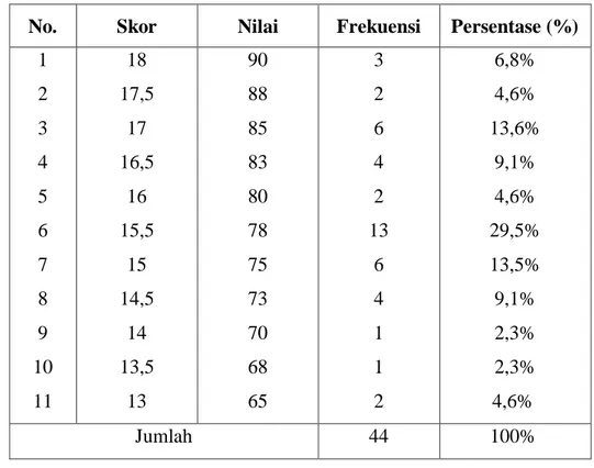 Tabel 6. Distribusi Nilai Hasil Tes Keterampilan Menuilis Teks Percakapan  dalam Bahasa Makassar Siswa Kelas VIII SMP Negeri 3  Pallangga 