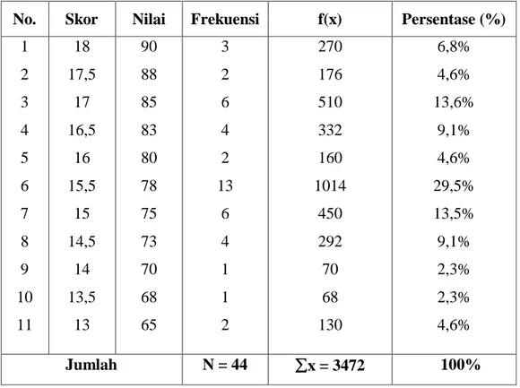 Tabel 7. Nilai Rata-rata Keterampilan Menulis Teks Percakapan dalam  Bahasa Makassar  Siswa Kelas VIII SMP Negeri 3 Pallangga 