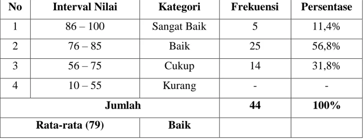 Tabel 8. Hasil Interpretasi Keterampilan Menulis Teks Percakapan dalam  Bahasa Makassar Siswa Kelas VIII SMP Negeri 3 Pallangga 