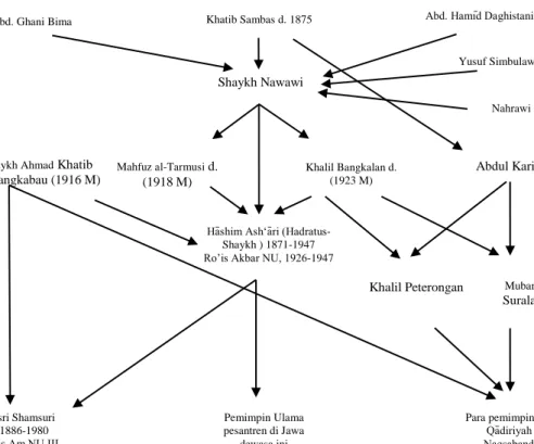 Diagram 2. Genealogi intelektual kyai-kyai besar di Jawa,   terlihat pada diagram berikut 8