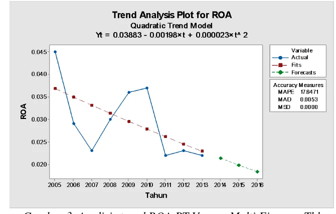Gambar 3. Analisis trend ROA PT Verena Multi Finance, Tbk 