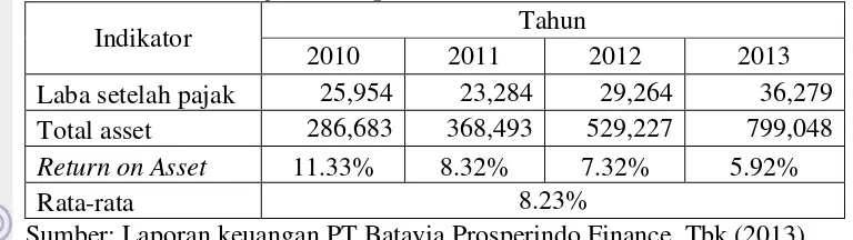 Tabel 9. Return on Asset PT Batavia Prosperindo Finance, Tbk sesudah IPO (dalam jutaan rupiah) 