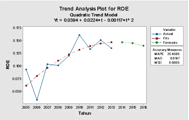 Gambar 5. Analisis trend ROE PT Verena Multi Finance, Tbk 