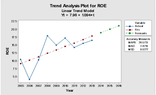 Gambar 6. Analisis trend ROE PT Batavia Prosperindo Finance, Tbk 