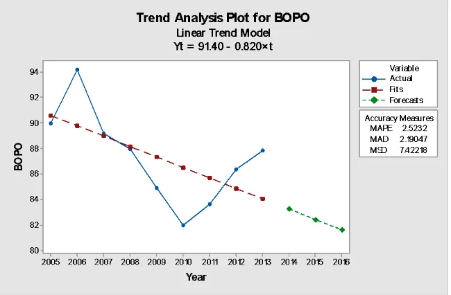 Gambar 7. Analisis trend BOPO PT Verena Multi Finance, Tbk 