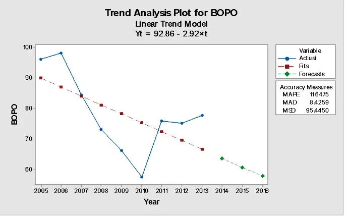 Gambar 8. Analisis trend BOPO PT Batavia Prosperindo Finance, Tbk 
