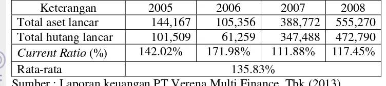 Tabel 18. Current Ratio PT Verena Multi Finance, Tbk sebelum IPO 