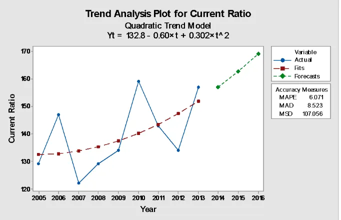 Gambar 9. Analisis trend Current Ratio PT Verena Multi Finance, Tbk 