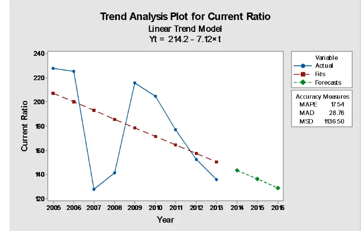 Gambar 10. Analisis trend Current Ratio PT Batavia Prosperindo Finance, Tbk 