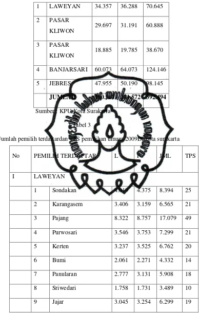 Tabel 3 Jumlah pemilih terdaftardan TPS pemilihan umum 2009Di kota surakarta 