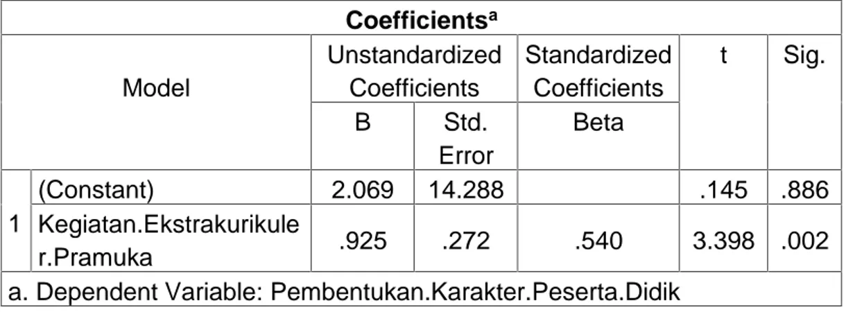 Tabel  4.9.Hasil  Uji  Hipotesis pengaruh  kegiatan  ekstrakurikuler  pramuka terhadap  pembentukan  karakter  peserta  didik  di  MTs Sabbangparu Kabupaten Wajo