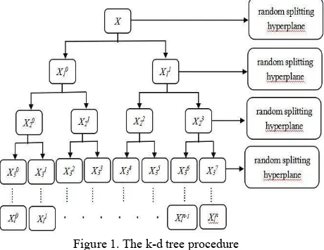 Figure 1. The k-d tree procedure 