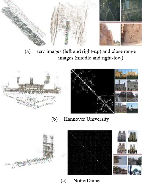 Figure 4. SFM results of three experimental image groups 