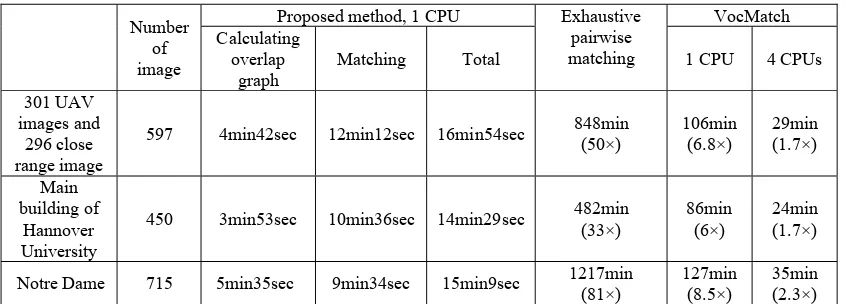 Table 1. Computational time needed for three methods for processing the three data sets