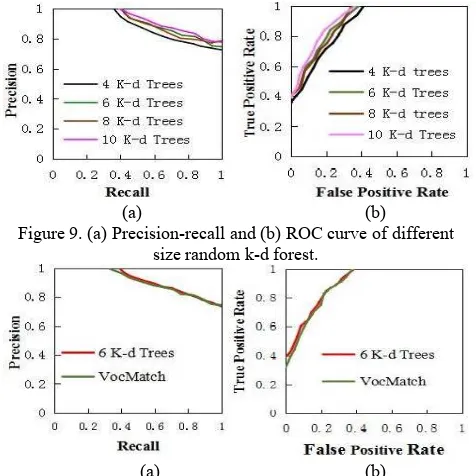 Figure 9. (a) Precision-recall and (b) ROC curve of different 