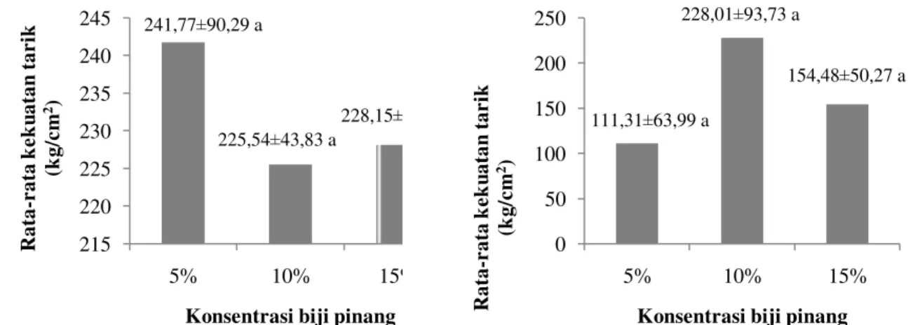 Gambar 1 Grafik batang kekuatan tarik kulit ikan kakap putih tersamak dengan  konsentrasi biji pinang 