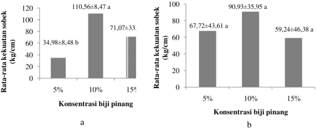 Gambar  2b  menunjukkan  konsentrasi  ekstrak  biji  pinang  yang  berbeda  pada  proses  penyamakan  nabati  memberikan  pengaruh  yang  nyata  (P&lt;0,05)  terhadap  kemuluran  kulit  kakap  tersamak  secara  melintang