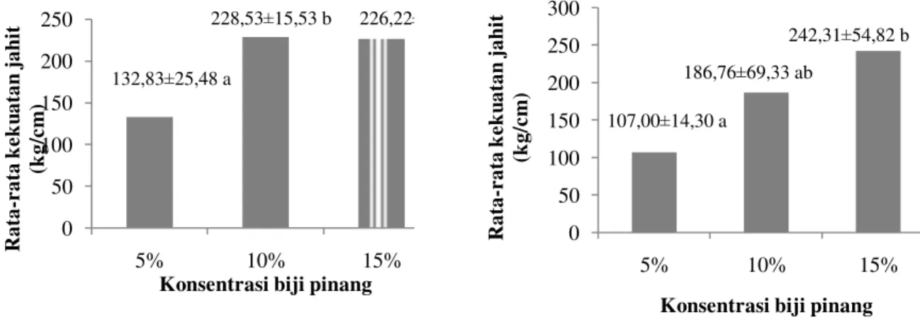 Gambar  3b  menunjukkan  konsentrasi  ekstrak  biji  pinang  yang  berbeda  pada proses penyamakan nabati memberikan pengaruh yang tidak nyata (P&gt;0,05)  terhadap rata kekuatan sobek kulit kakap samak secara melintang
