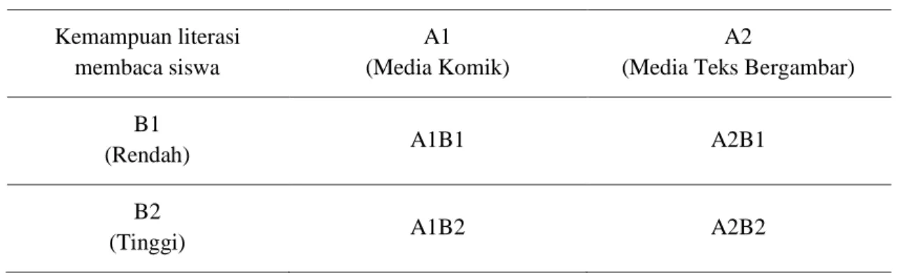 Tabel 1. Rancangan Faktorial (2x2)  Kemampuan literasi  membaca siswa  A1  (Media Komik)  A2 