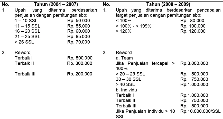 Tabel 1.1  Kompensasi PT Telkom Kandatel Medan, Tahun 2006 - 2009
