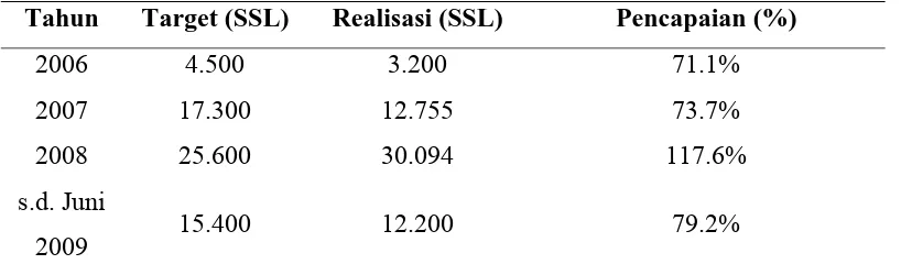 Tabel 1.2  Target  dan  Realisasi  Speedy  di PT Telkom Kandatel Medan, Tahun 2006-2009  