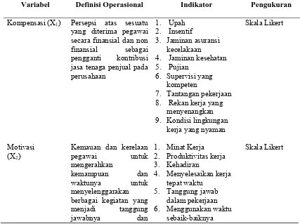 Tabel 3.1 Definisi Operasional Variabel Hipotesis Pertama 