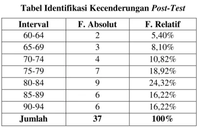 Tabel Identifikasi Kecenderungan Post-Test  Interval  F. Absolut  F. Relatif 