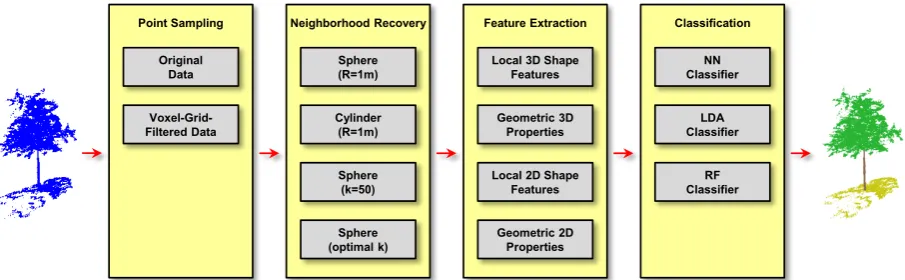 Figure 2. Overview on the proposed methodology: the original point cloud is either kept or downsampled via voxel-grid ﬁltering; localneighborhoods are subsequently recovered to extract geometric features which are provided as input to a classiﬁer; the training data isfurthermore used to assess feature relevance with respect to the given classiﬁcation task.