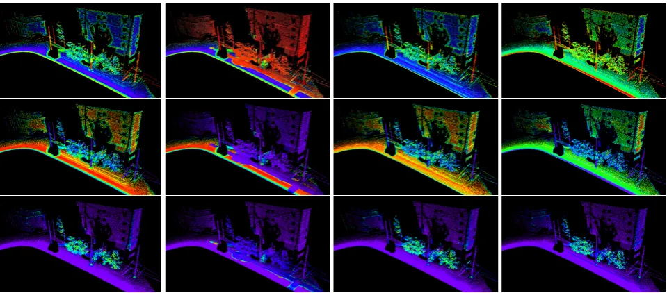 Figure 3. Behavior of the three dimensionality features of linearity Lλ (top row), planarity Pλ (center row) and sphericity Sλ (bottomrow) for the neighborhood types Ns,1m, Nc,1m, Nk=50 and Nkopt (from left to right): the color encoding indicates high values closeto 1 in red and reaches via yellow, green, cyan and blue to violet for low values close to 0.