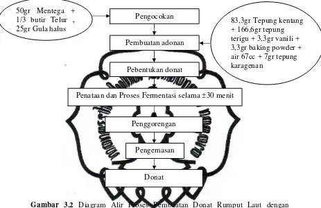 Gambar 3.2 Diagram Alir Proses Pembuatan Donat Rumput Laut dengan 