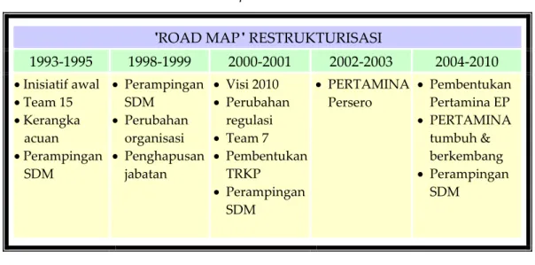 Tabel 1.1 Road Map Restrukturisasi Pertamina  ʺROAD MAPʺ RESTRUKTURISASI  1993‐1995  1998‐1999  2000‐2001  2002‐2003  2004‐2010  • Inisiatif awal   • Team 15   • Kerangka  acuan  • Perampingan  SDM   •  Perampingan SDM •  Perubahan organisasi •  Penghapusa