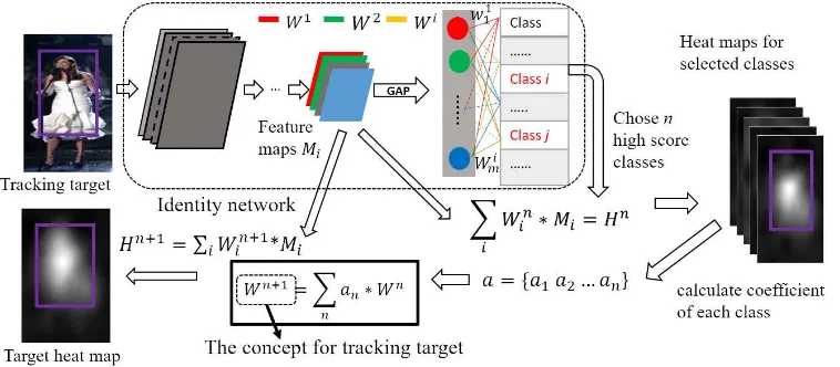 Figure 3. The new target concept estimation. Given a target, we can generate a number of heat maps for top n classes that the targetmay belong to like the red classes