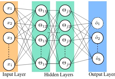 Figure 2. On the left a fully connected layer is depicted, each