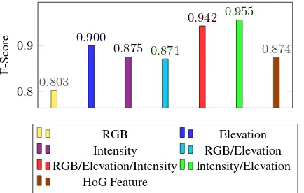 Figure 13 shows the training results of the Large-CNN. As shownin Figure 13 the training on the RGB data set achieves the low-tion results lie within the same range as the results for the solitudeest F-Score of 0.722 for all data set combinations