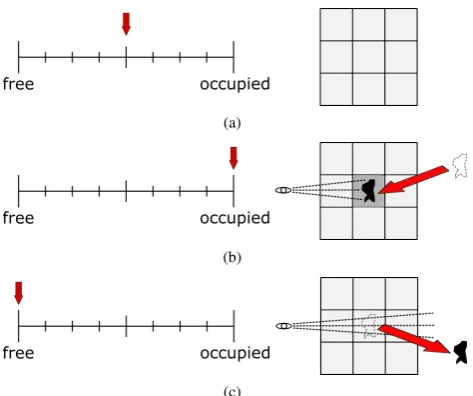 Figure 1. The inﬂuence of an object to a voxel’s log-odd based