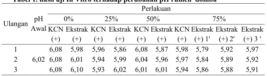 Tabel 1. hasil uji In Vitro terhadap perubahan pH rumen  domba 