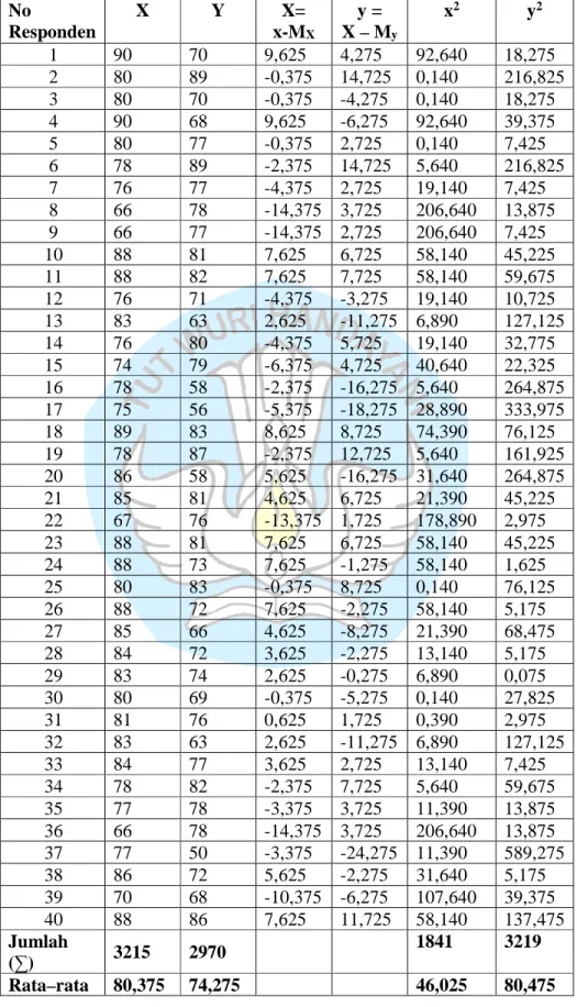 Tabel 3  Data Uji T (t-tes)  No  Responden  X  Y  X=  x-MX  y =  X – My  x 2  y 2  1  90  70  9,625  4,275  92,640  18,275  2  80  89  -0,375  14,725  0,140  216,825  3  80  70  -0,375   -4,275   0,140   18,275   4  90  68  9,625   -6,275  92,640  39,375  