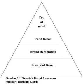 Gambar 2.1 Piramida Brand Awareness Sumber : Durianto (2004) 