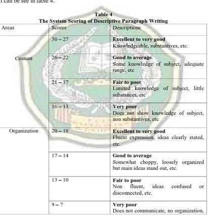 Table 4 The System Scoring of Descriptive Paragraph Writing 