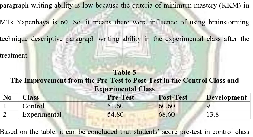 Table 5 The Improvement from the Pre-Test to Post-Test in the Control Class and 